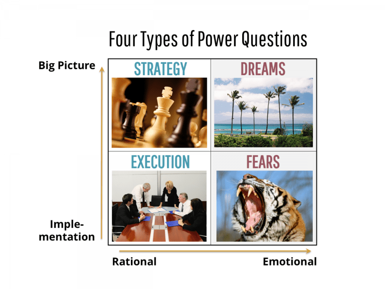 Quatre types de questions de pouvoir