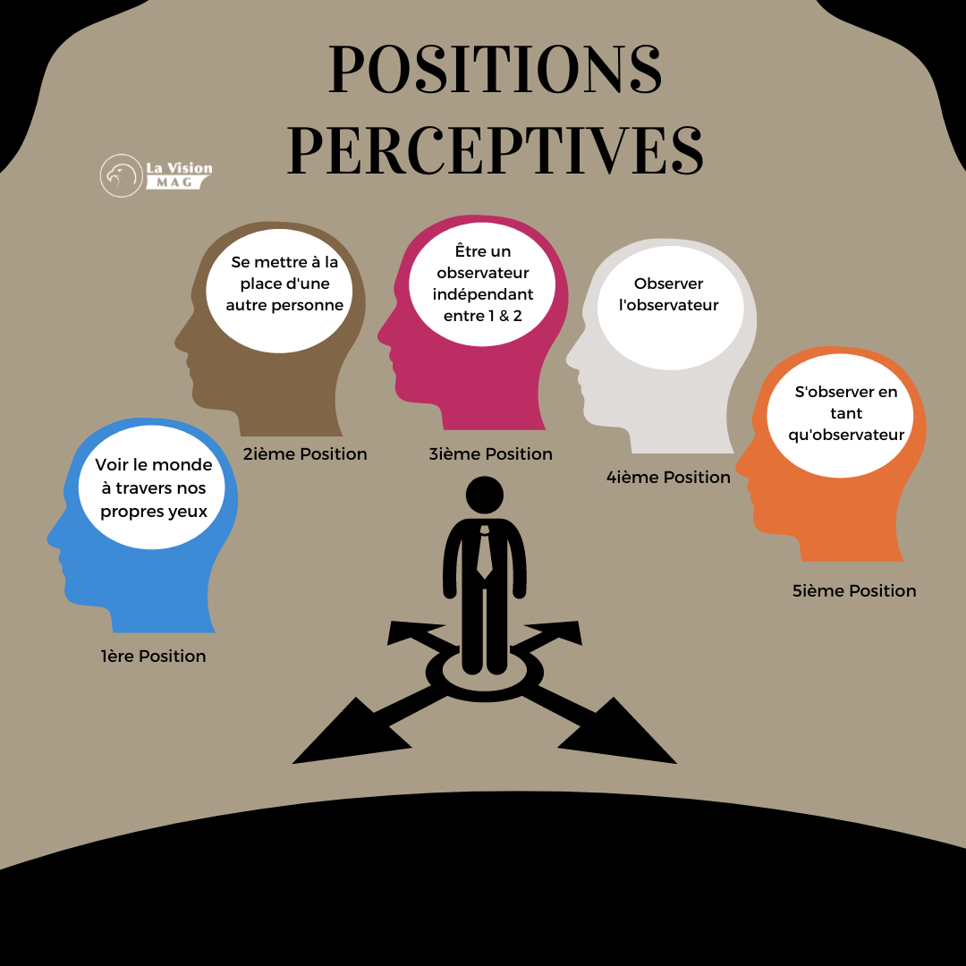 Les positions perceptives: un exercice puissant pour renforcer la compréhension et l’empathie